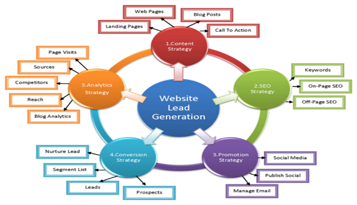 Lead generation Services